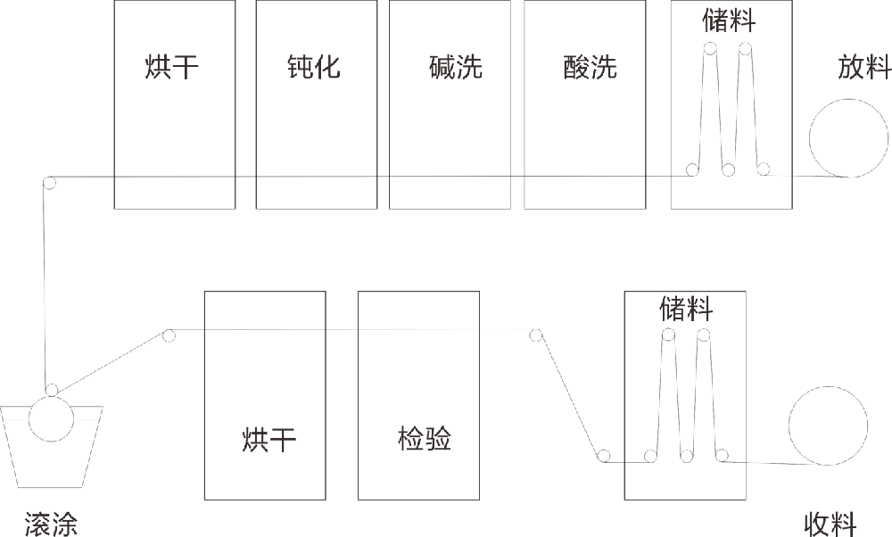 彩涂板制程简介